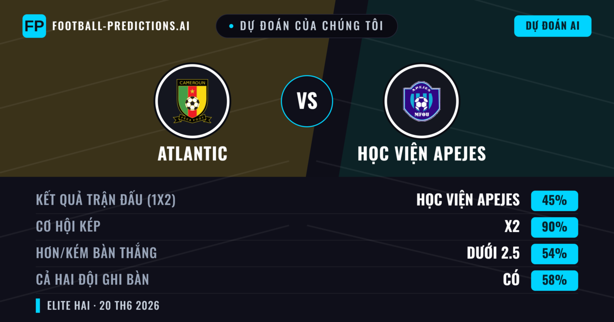 Dự đoán của chúng tôi: Atlantic vs Học viện APEJES — Hòa (45%); Ít hơn 2.5; Cả hai ghi bàn: Có