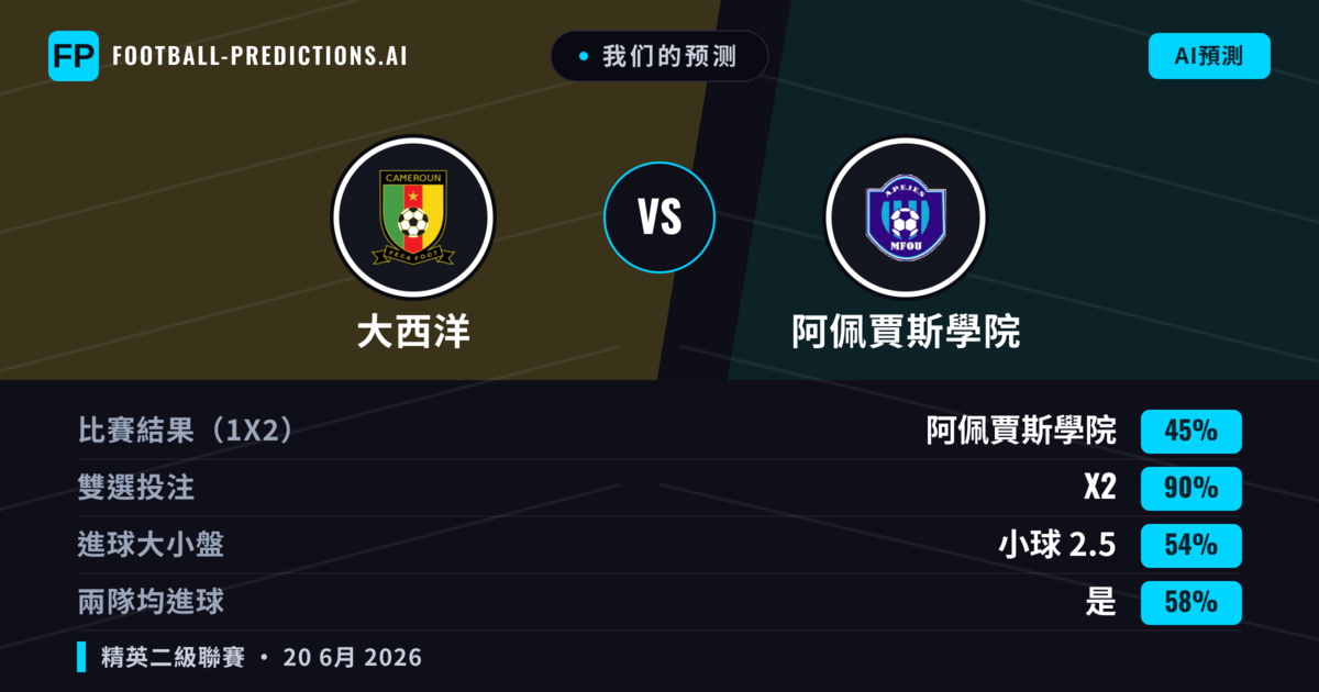 我们的预测: 大西洋 對 阿佩賈斯學院 — 平 (45%); 小球 2.5; 有進球