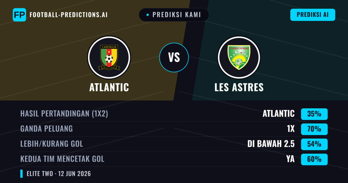 Prediksi kami: Atlantique vs Les Astres — Seri (35%); Kurang 2.5; Kedua tim mencetak gol: Ya