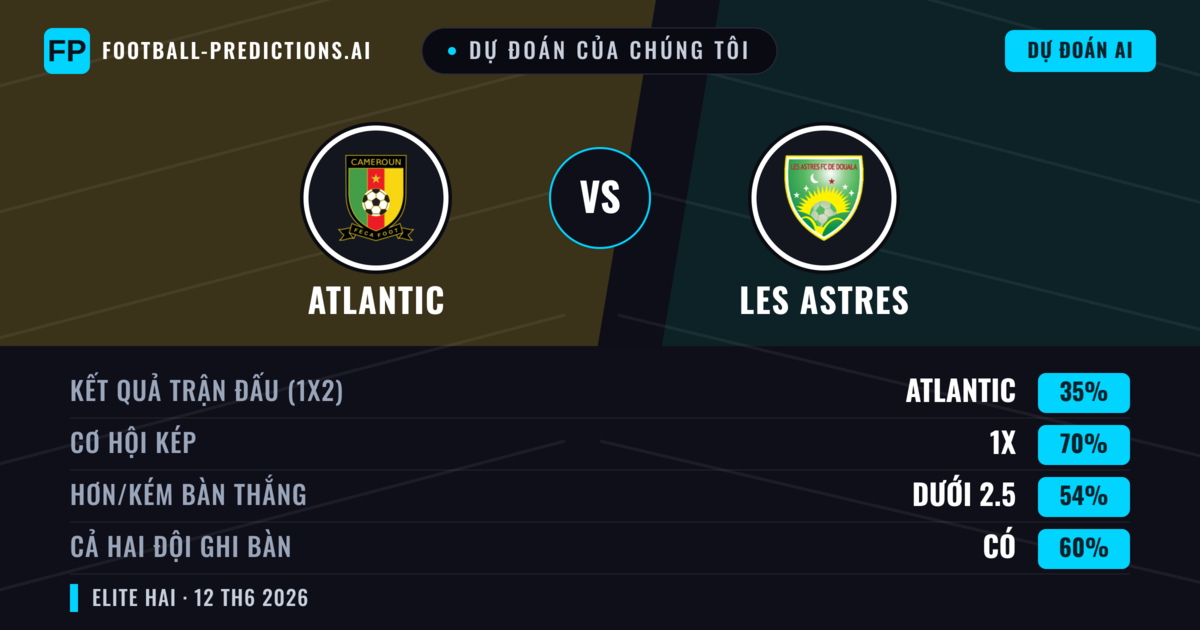 Dự đoán của chúng tôi: Atlantic vs Les Astres — Hòa (35%); Ít hơn 2.5; Cả hai ghi bàn: Có