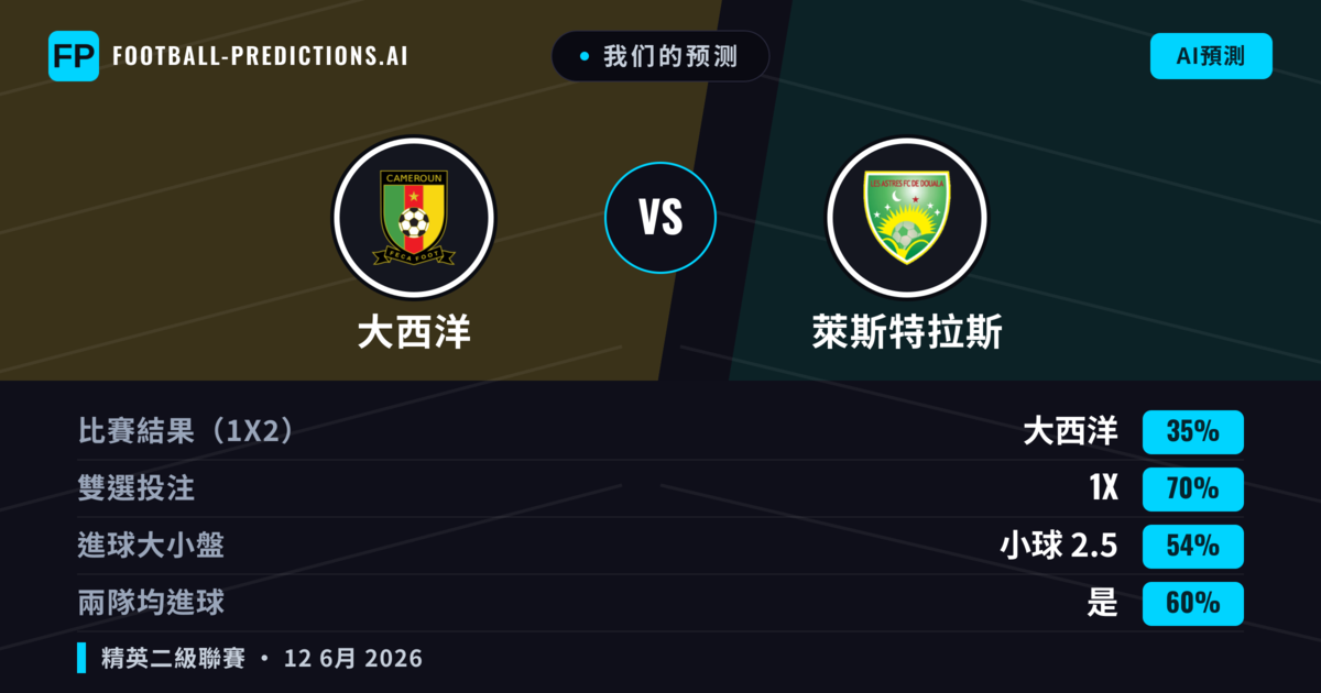 我们的预测: 大西洋 對 萊斯特拉斯 — 平 (35%); 小球 2.5; 有進球