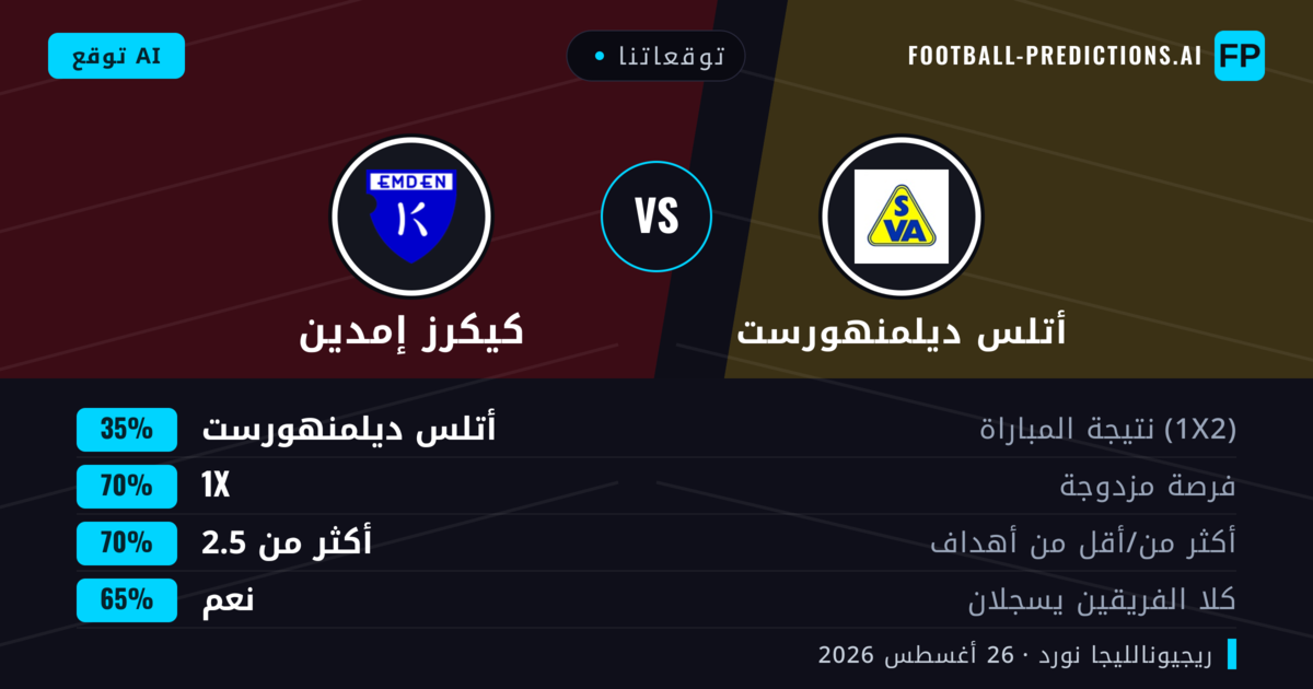 توقعاتنا: أتلس ديلمنهورست ضد كيكرز إمدين — تعادل (35%); أكثر من 2.5; هدفين أو أكثر