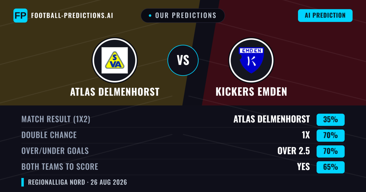 Our Predictions: Atlas Delmenhorst vs Kickers Emden — Draw (35%); over 2.5; Both teams to score: Yes