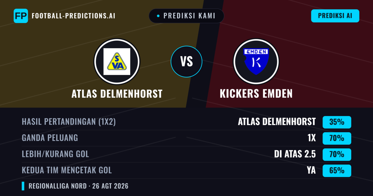 Prediksi kami: Atlas Delmenhorst vs Kickers Emden — Seri (35%); Lebih 2.5; Kedua tim mencetak gol: Ya