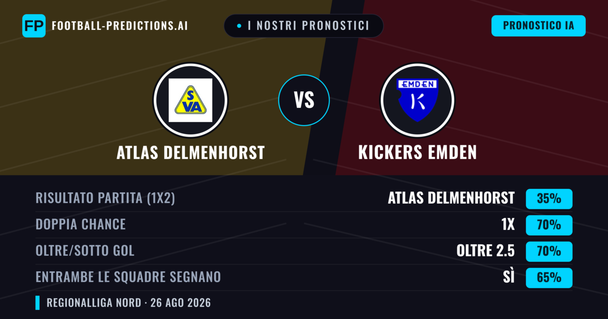 I nostri pronostici: Atlas Delmenhorst vs Kickers Emden — Pareggio (35%); Oltre 2.5; Entrambe segnano: Sì