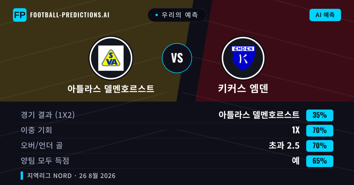 우리의 예측: 아틀라스 델멘호르스트 vs 키커스 엠덴 — 무승부 (35%); 초과 2.5; 양팀 모두 득점: 예
