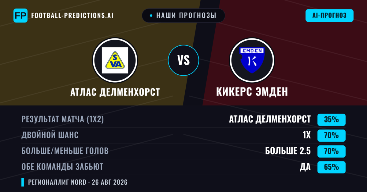 Наши прогнозы: Атлас Делменхорст против Кикерс Эмден — Ничья (35%); Больше 2.5; Обе забьют Да