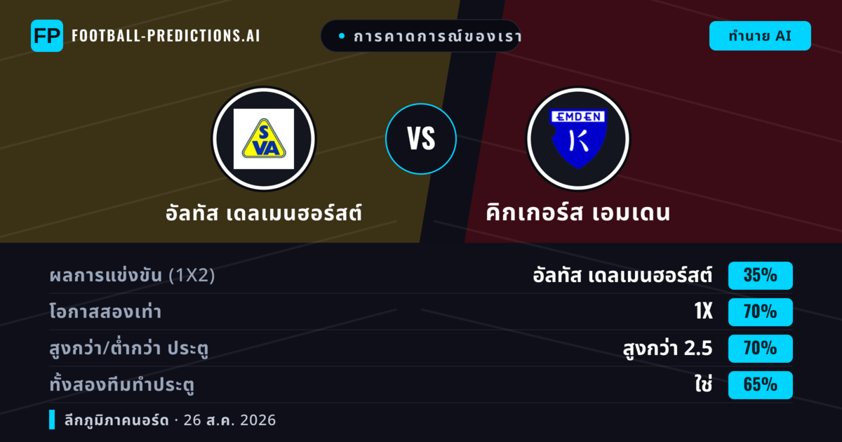 การคาดการณ์ของเรา: อัลทัส เดลเมนฮอร์สต์ vs คิกเกอร์ส เอมเดน — เสมอ (35%); เกิน 2.5; ทั้งสองทีมทำประตู: ใช่