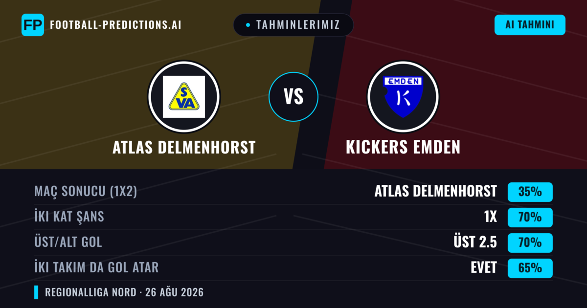 Tahminlerimiz: Atlas Delmenhorst vs Kickers Emden — Beraberlik (35%); Üst 2.5; İki taraf da gol atar: Evet
