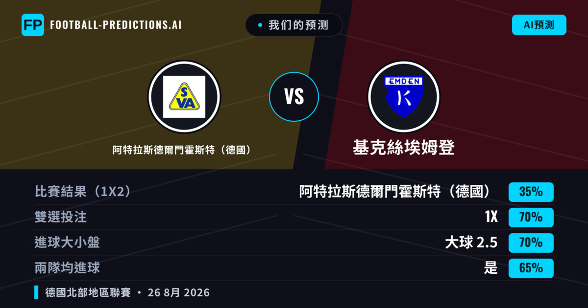 我们的预测: 阿特拉斯德爾門霍斯特(德國) 對 基克絲埃姆登 — 平 (35%); 大球 2.5; 有進球