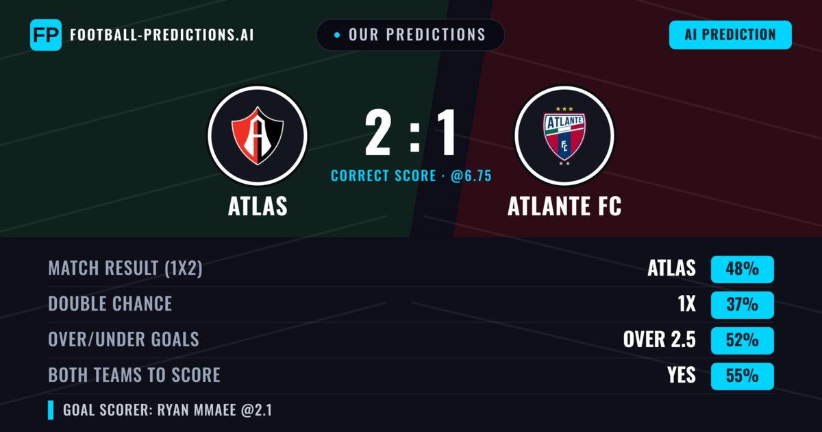 Our Predictions: Atlas vs Atlante FC — Atlas — Win (48%); over 2.5; Both teams to score: Yes