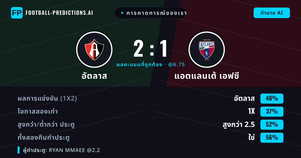 การคาดการณ์ของเรา: อัตลาส vs แอตแลนเต้ เอฟซี — อัตลาส — ชนะ (48%); เกิน 2.5; ทั้งสองทีมทำประตู: ใช่