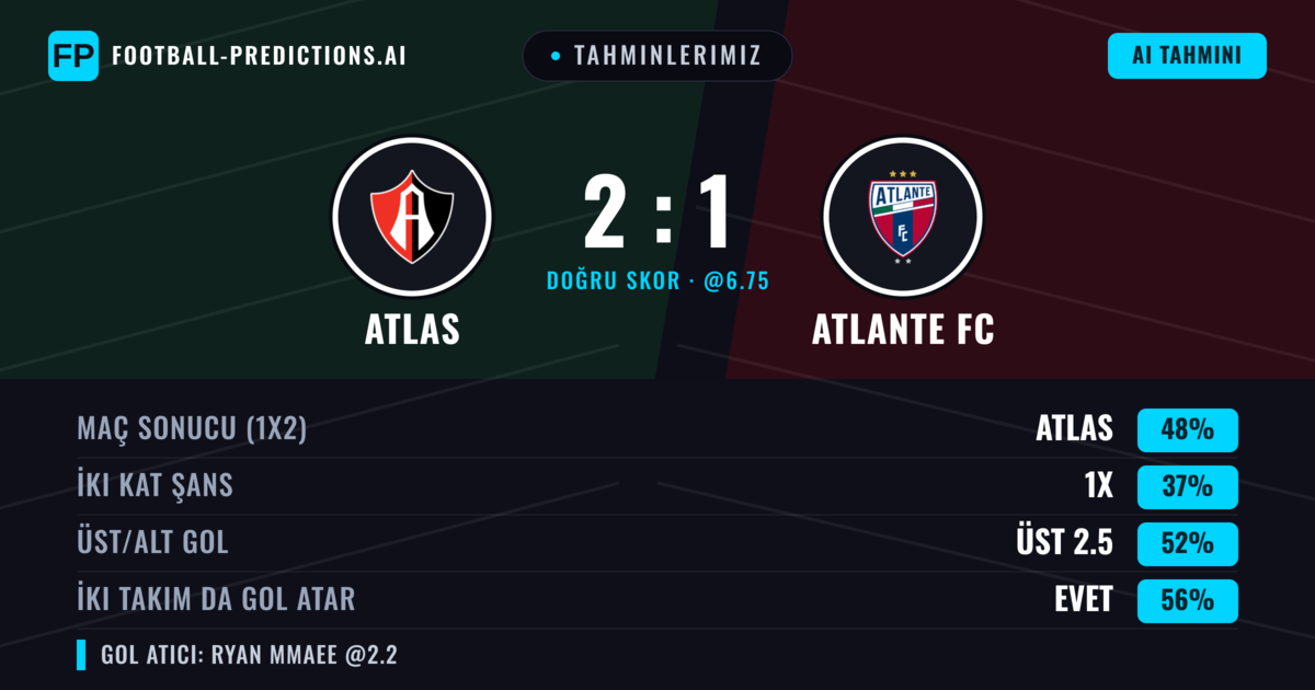 Tahminlerimiz: Atlas vs Atlante FC — Atlas — Kazanmak (48%); Üst 2.5; İki taraf da gol atar: Evet