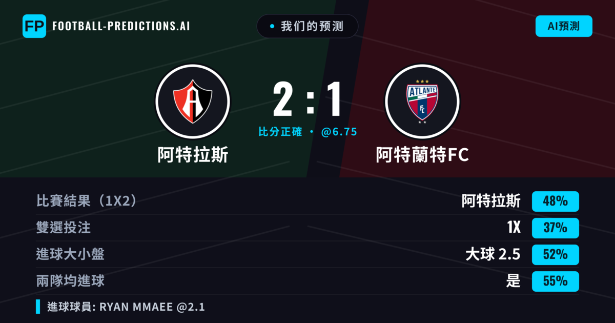 我们的预测: 阿特拉斯 對 阿特蘭特FC — 阿特拉斯 — 勝 (48%); 大球 2.5; 有進球