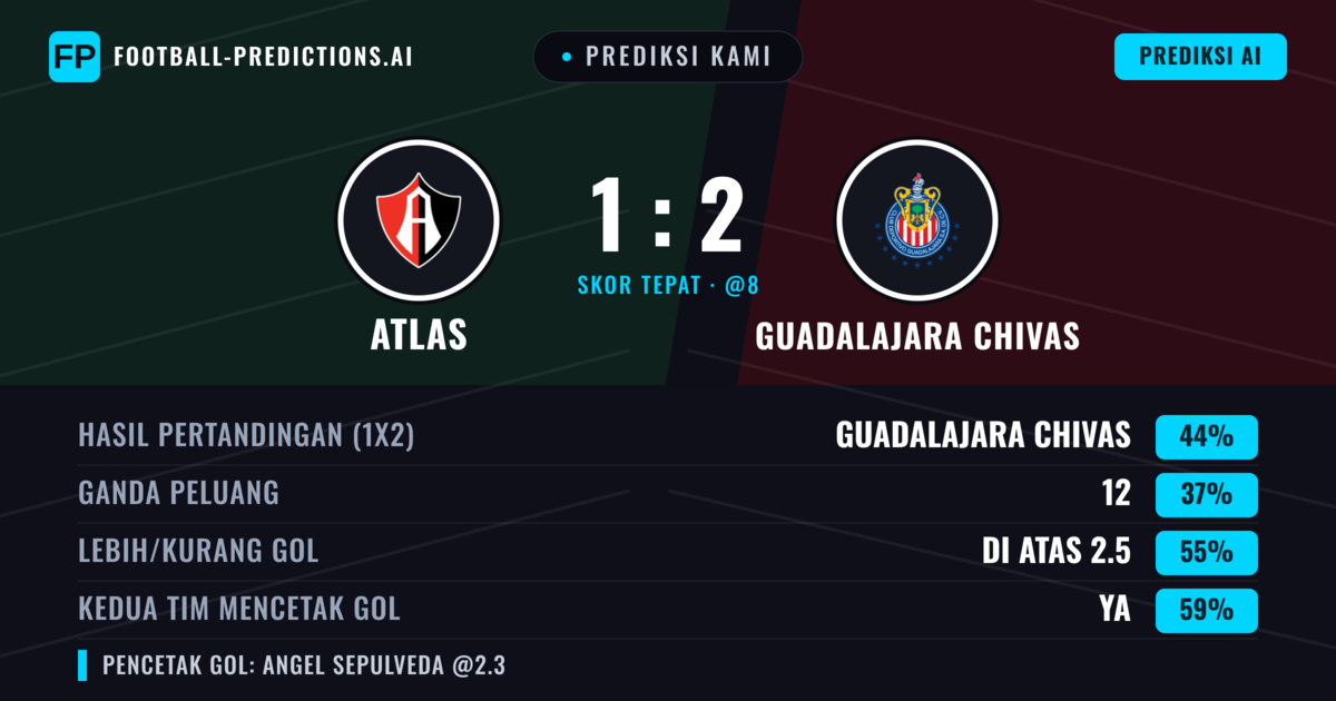 Prediksi kami: Atlas vs Chivas Guadalajara — Chivas Guadalajara — Menang (46%); Lebih 2.5; Kedua tim mencetak gol: Ya