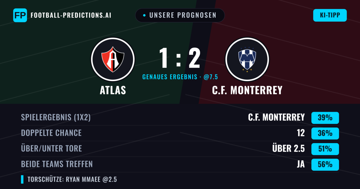 Unsere Prognosen: Atlas vs C.F. Monterrey — Atlas — Sieg (37%); Unter 2.5; Beide treffen: Ja