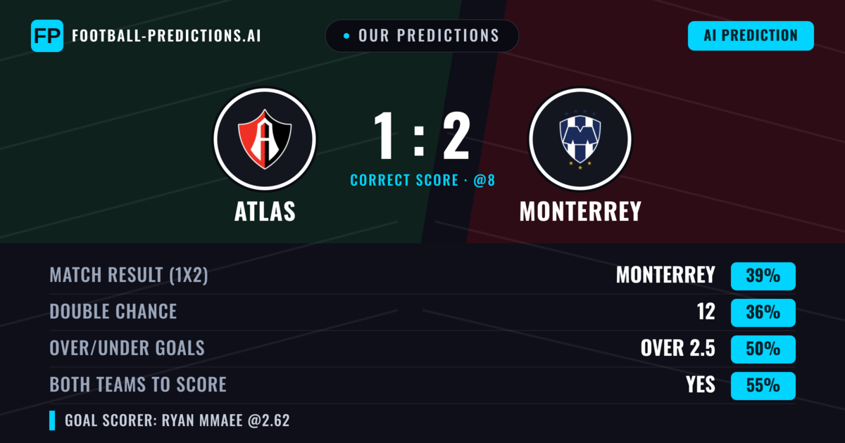 Our Predictions: Atlas vs Monterrey — Atlas — Win (37%); under 2.5; Both teams to score: Yes