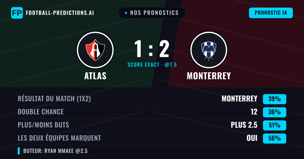 Nos pronostics: Atlas vs Monterrey — Atlas — Victoire (37%); Moins 2.5; Les deux marquent : Oui