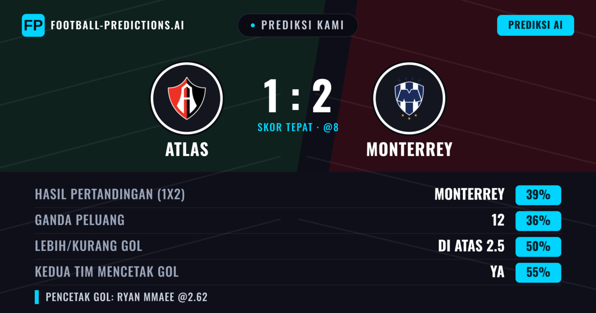 Prediksi kami: Atlas vs Monterrey — Atlas — Menang (37%); Kurang 2.5; Kedua tim mencetak gol: Ya