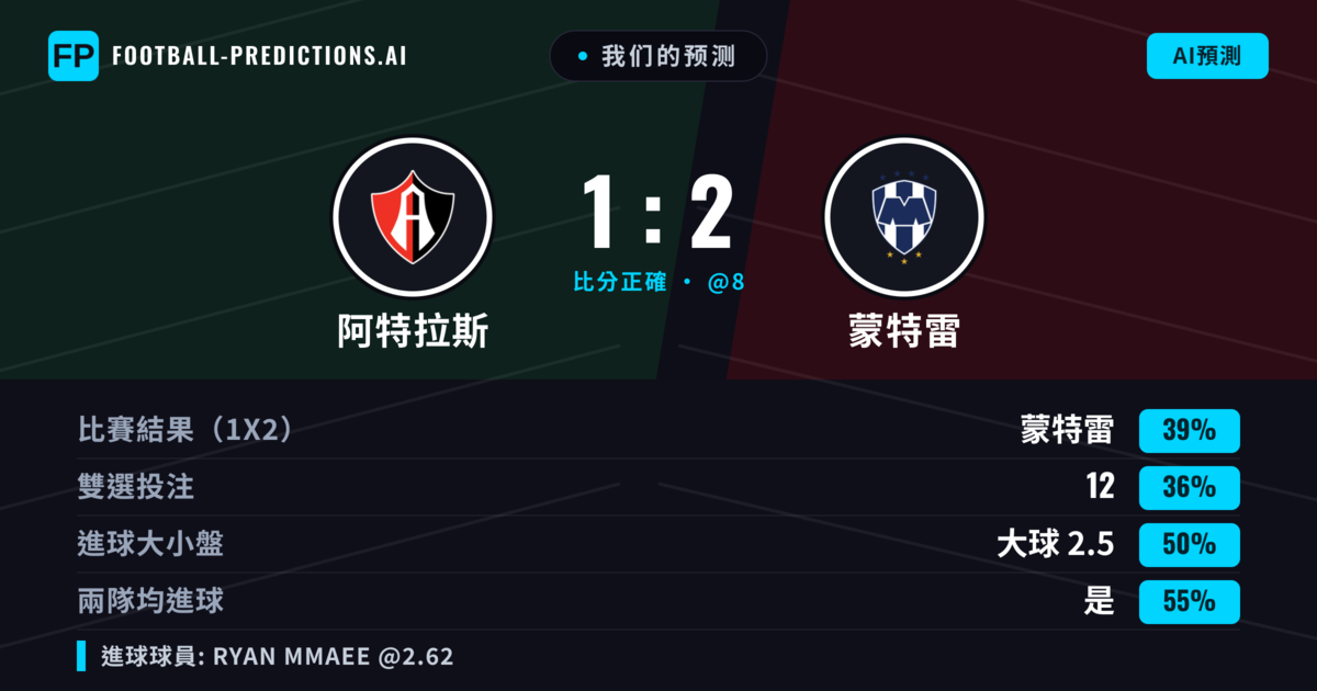 我们的预测: 阿特拉斯 對 蒙特雷 — 阿特拉斯 — 勝 (37%); 小球 2.5; 有進球