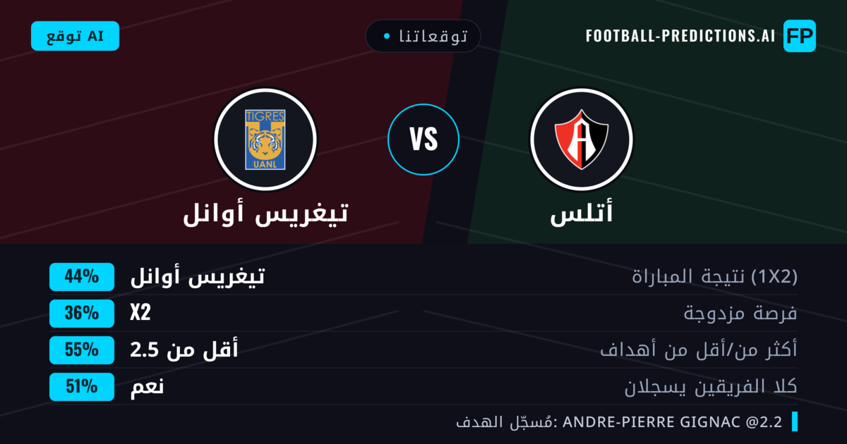 توقعاتنا: أتلس ضد تيغريس أوانل — تيغريس أوانل — فوز (43%); أقل من 2.5; هدفين أو أكثر