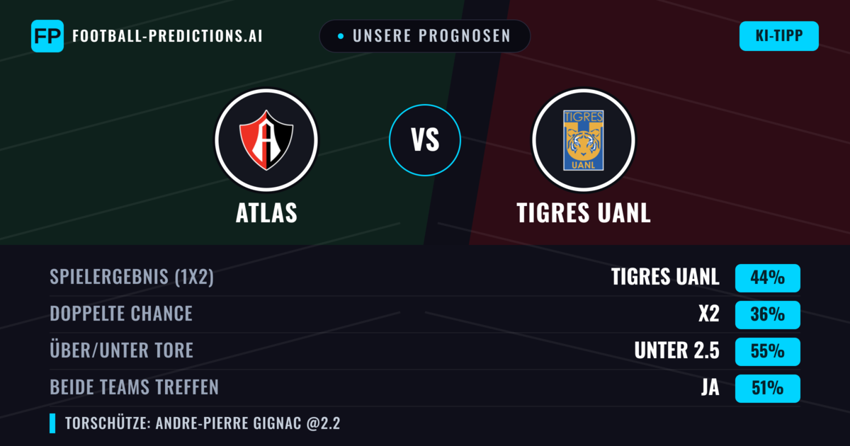 Unsere Prognosen: Atlas vs Tigres UANL — Tigres UANL — Sieg (43%); Unter 2.5; Beide treffen: Ja