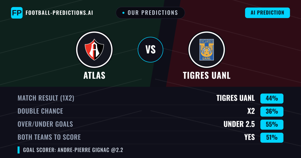 Our Predictions: Atlas vs Tigres UANL — Tigres UANL — Win (43%); under 2.5; Both teams to score: Yes