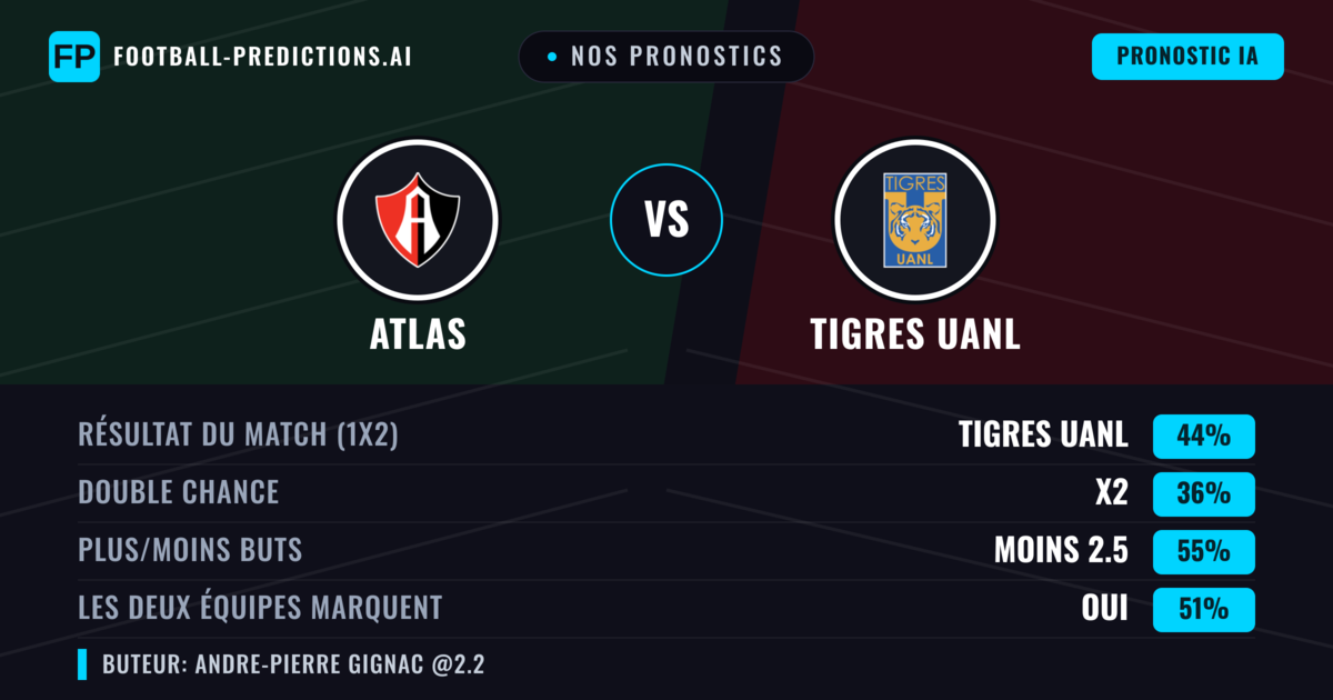 Nos pronostics: Atlas vs Tigres UANL — Tigres UANL — Victoire (43%); Moins 2.5; Les deux marquent : Oui