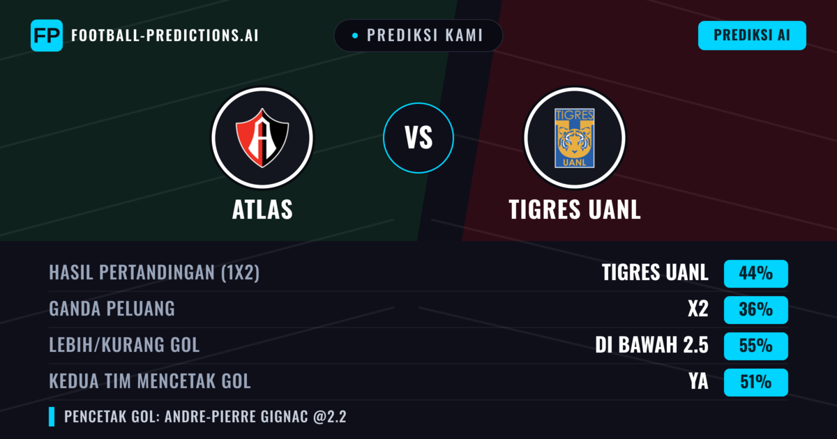 Prediksi kami: Atlas vs Tigres UANL — Tigres UANL — Menang (43%); Kurang 2.5; Kedua tim mencetak gol: Ya