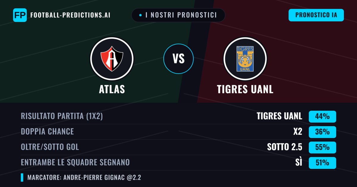 I nostri pronostici: Atlas vs Tigres UANL — Tigres UANL — Vince (43%); Sotto 2.5; Entrambe segnano: Sì