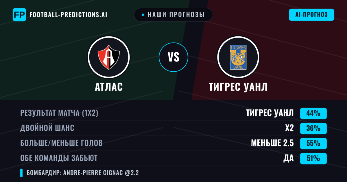 Наши прогнозы: Атлас против Тигрес УАНЛ — Тигрес УАНЛ — Победа (43%); Меньше 2.5; Обе забьют Да