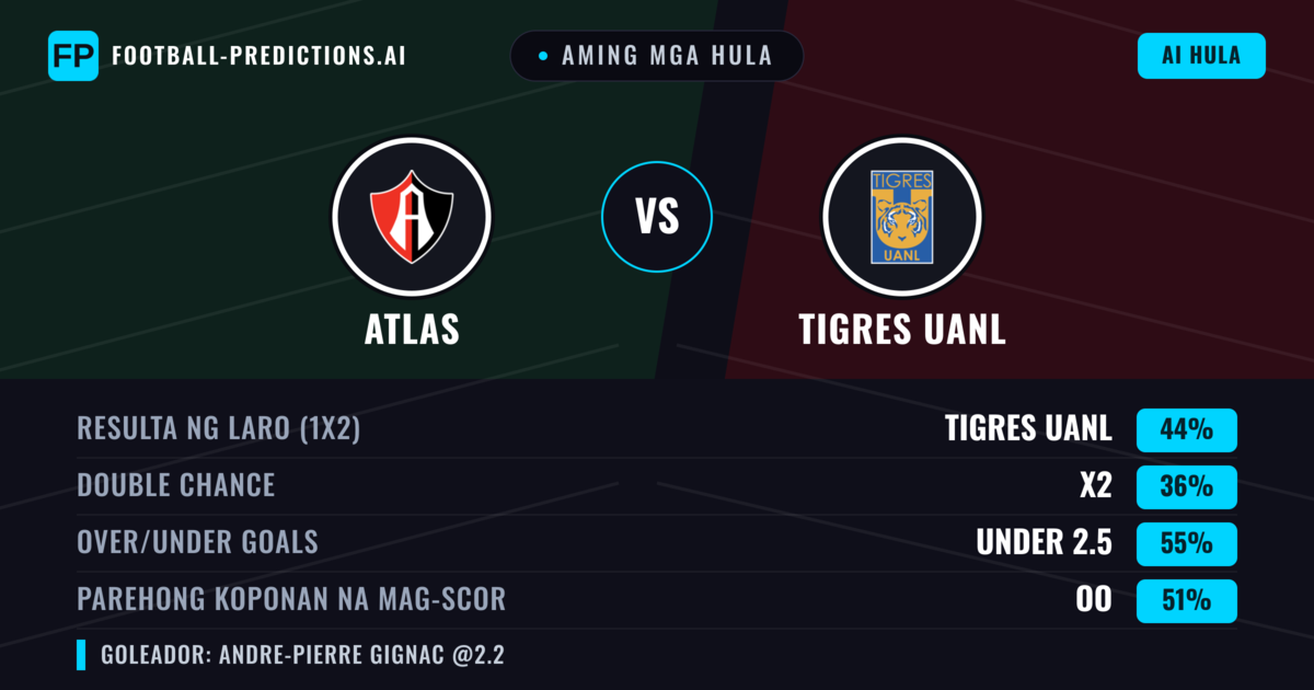 Aming mga hula: Atlas vs Tigres UANL — Tigres UANL — Manalo (43%); Under 2.5; Parehong magbubuo: Oo