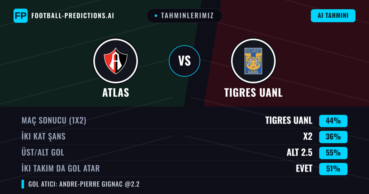 Tahminlerimiz: Atlas vs Tigres UANL — Tigres UANL — Kazanmak (43%); Alt 2.5; İki taraf da gol atar: Evet