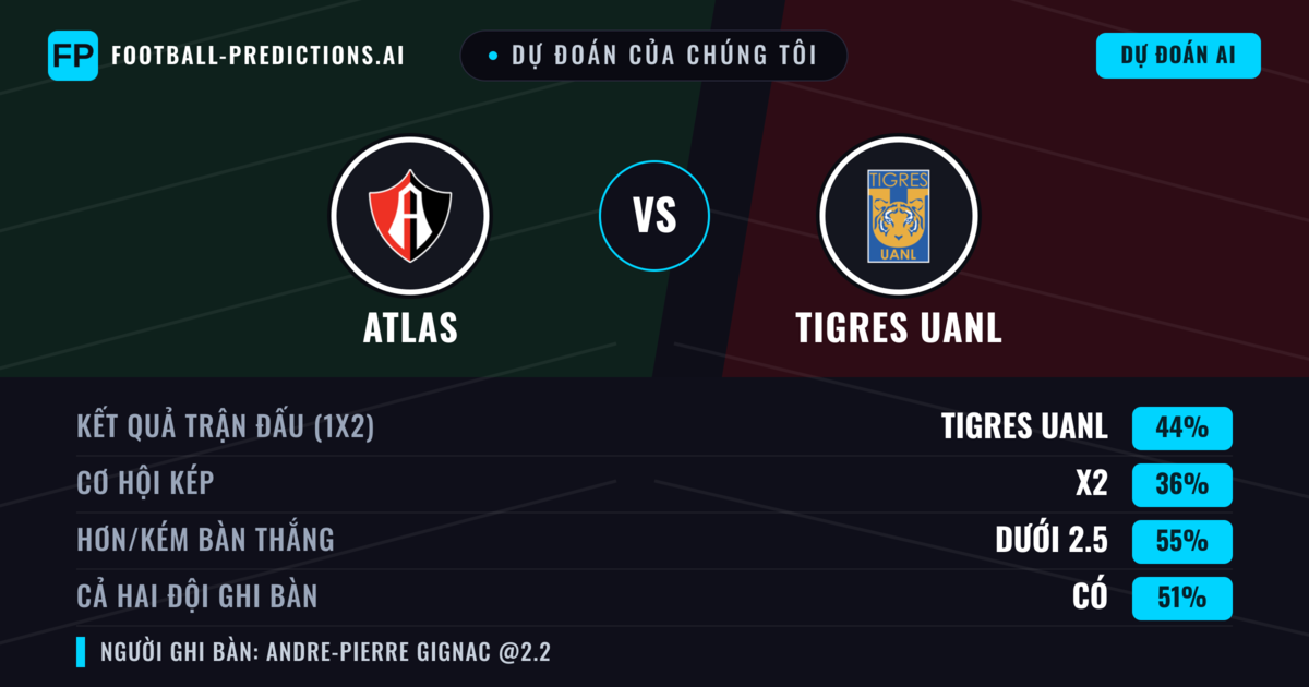 Dự đoán của chúng tôi: Atlas vs Tigres UANL — Tigres UANL — Thắng (43%); Ít hơn 2.5; Cả hai ghi bàn: Có