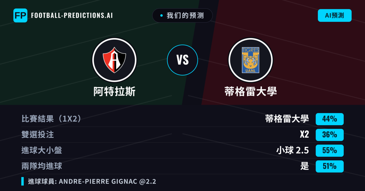 我们的预测: 阿特拉斯 對 蒂格雷大學 — 蒂格雷大學 — 勝 (43%); 小球 2.5; 有進球