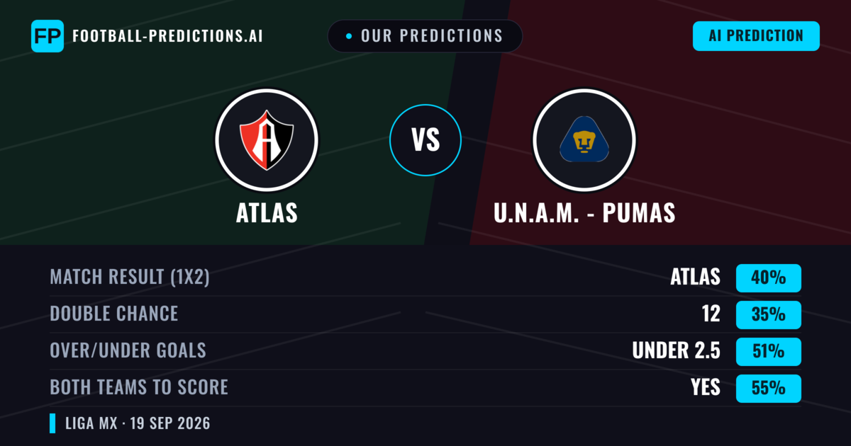 Our Predictions: Atlas vs U.N.A.M. - Pumas — Atlas — Win (41%); over 2.5; Both teams to score: Yes