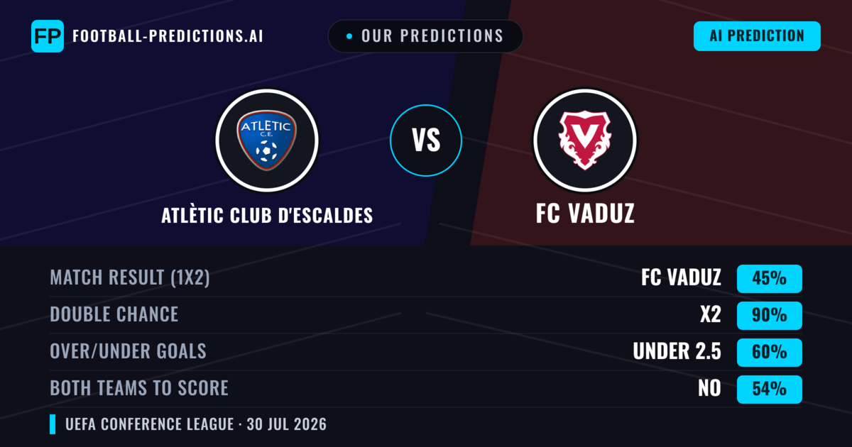 Our Predictions: Atlètic Club d'Escaldes vs FC Vaduz — Draw (45%); under 2.5; Both teams to score: No
