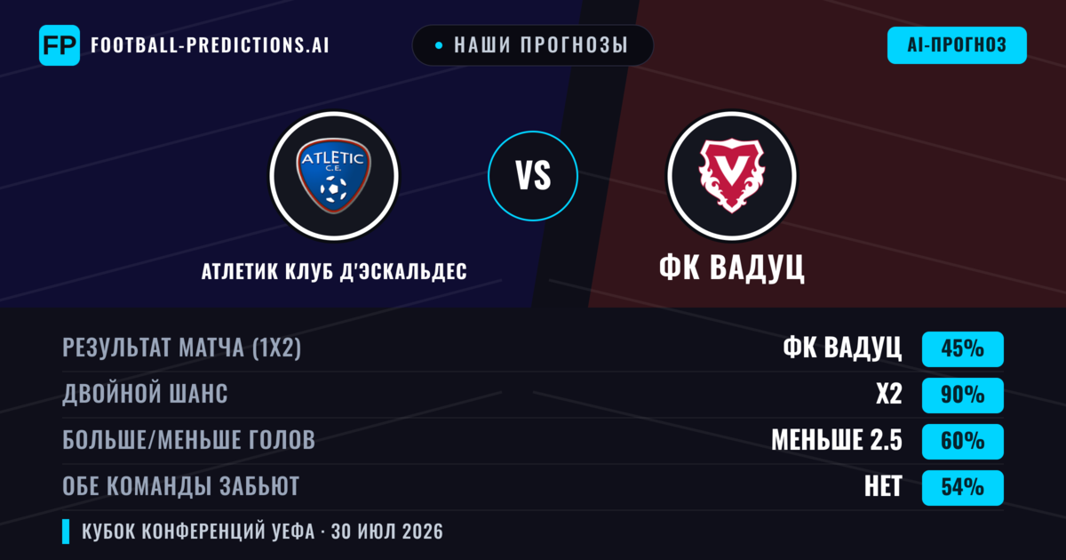 Наши прогнозы: Атлетик Клуб д'Эскальдес против ФК Вадуц — Ничья (45%); Меньше 2.5; Обе забьют Нет
