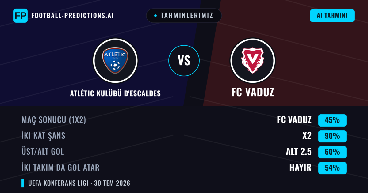 Tahminlerimiz: Atlètic Kulübü d'Escaldes vs FC Vaduz — Beraberlik (45%); Alt 2.5; İki taraf da gol atar: Hayır