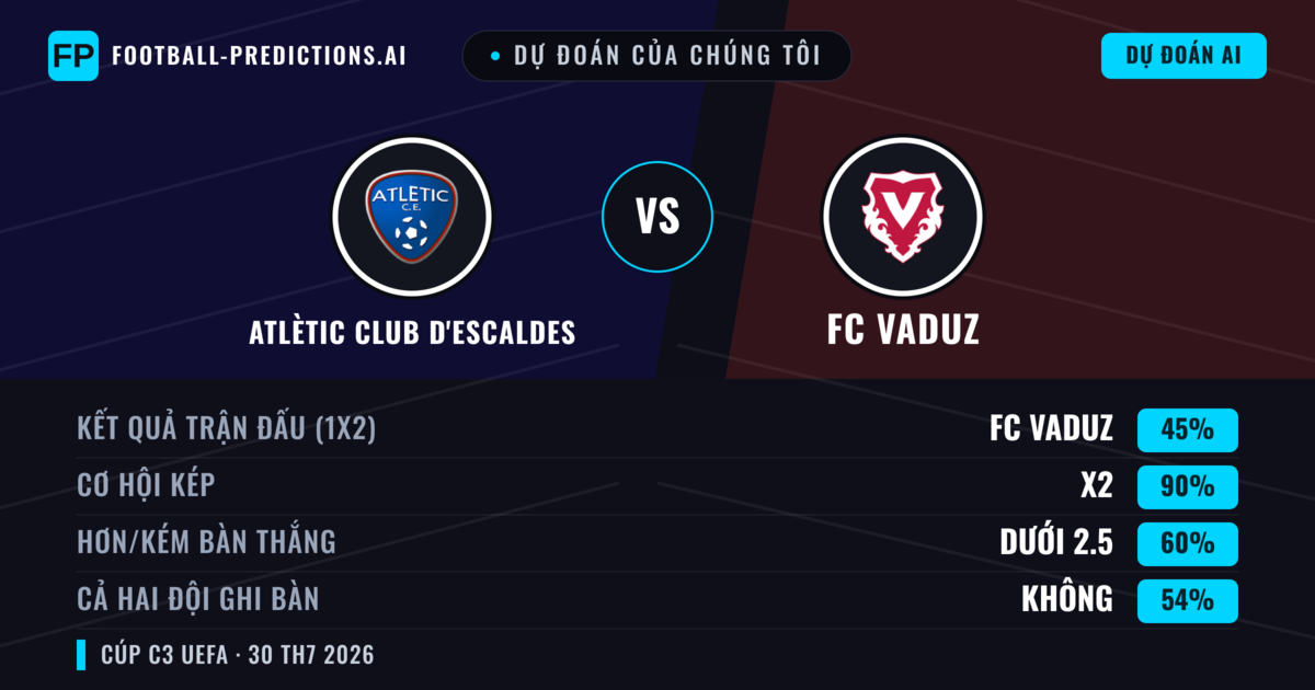 Dự đoán của chúng tôi: Atlètic Club d'Escaldes vs FC Vaduz — Hòa (45%); Ít hơn 2.5; Cả hai ghi bàn: Không