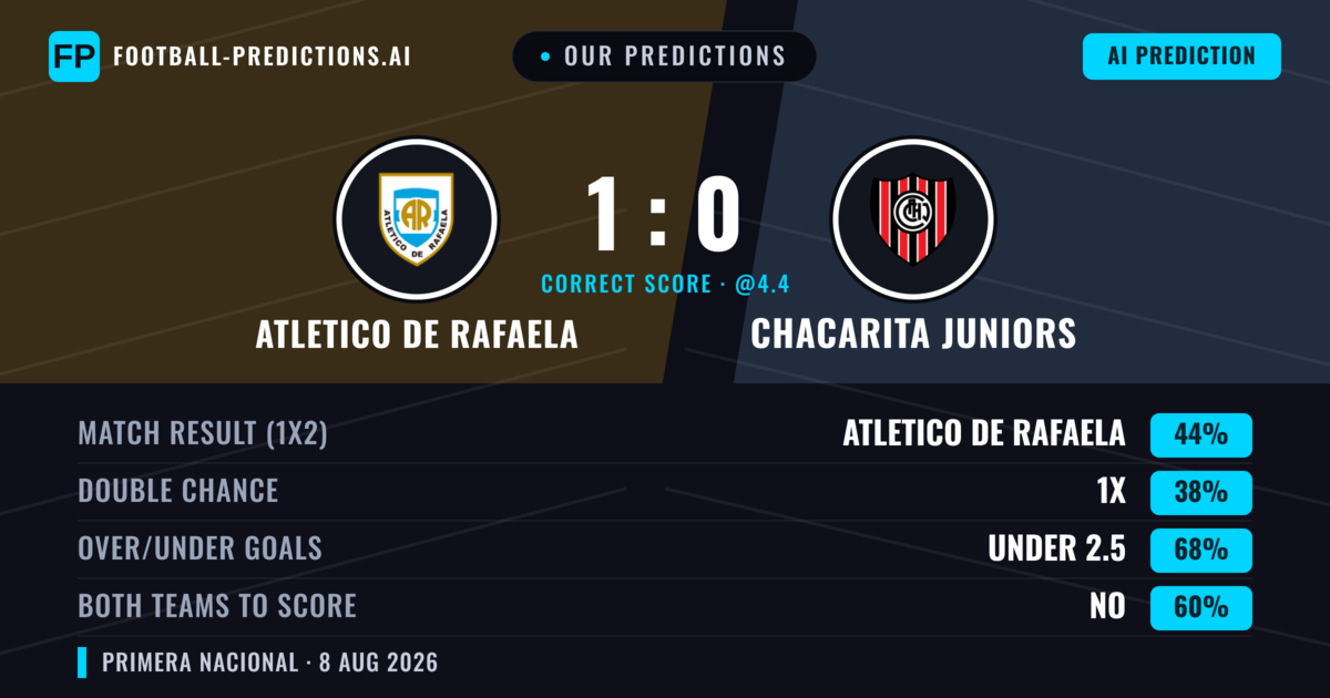 Our Predictions: Atletico DE Rafaela vs Chacarita Juniors — Atletico DE Rafaela — Win (42%); under 2.5; Both teams to score: No