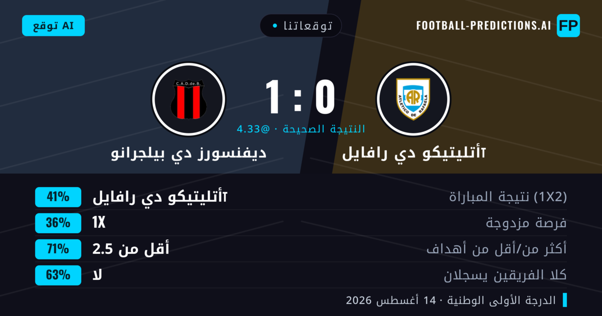 توقعاتنا: أتليتيكو دي رافايلा ضد ديفنسورز دي بيلجرانو — ديفنسورز دي بيلجرانو — فوز (34%); أقل من 2.5; لا يسجل الطرفان