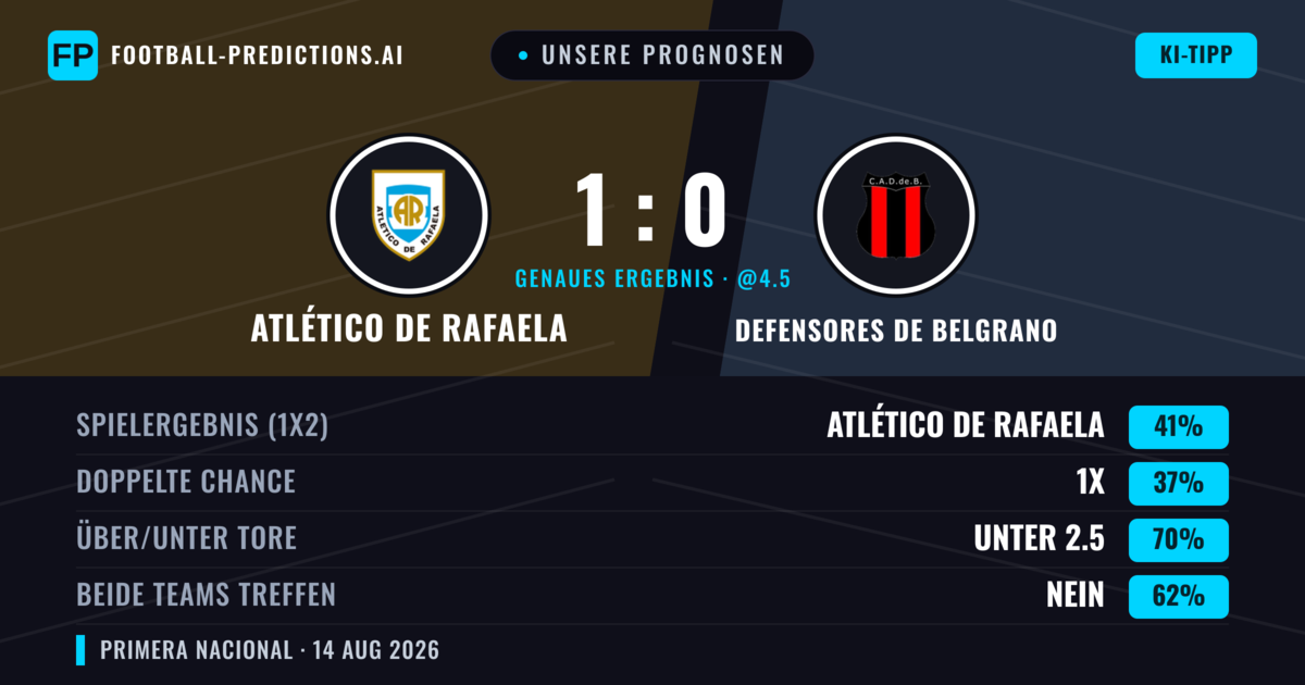 Unsere Prognosen: Atlético de Rafaela vs Defensores de Belgrano — Defensores de Belgrano — Sieg (34%); Unter 2.5; Beide treffen: Nein