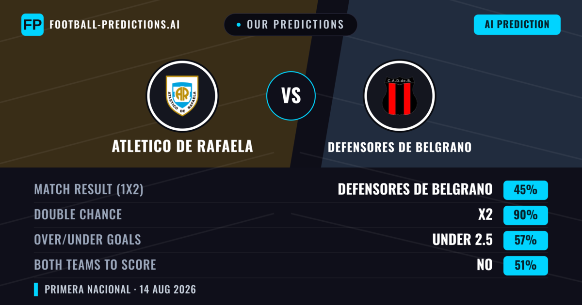 Our Predictions: Atletico DE Rafaela vs Defensores De Belgrano — Defensores De Belgrano — Win (34%); under 2.5; Both teams to score: No