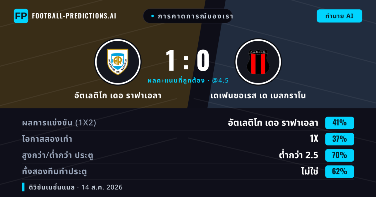 การคาดการณ์ของเรา: อัตเลติโก เดอ ราฟาเอลา vs เดเฟนซอเรส เด เบลกราโน — เสมอ (35%); ต่ำกว่า 2.5; ทั้งสองทีมทำประตู: ไม่ใช่