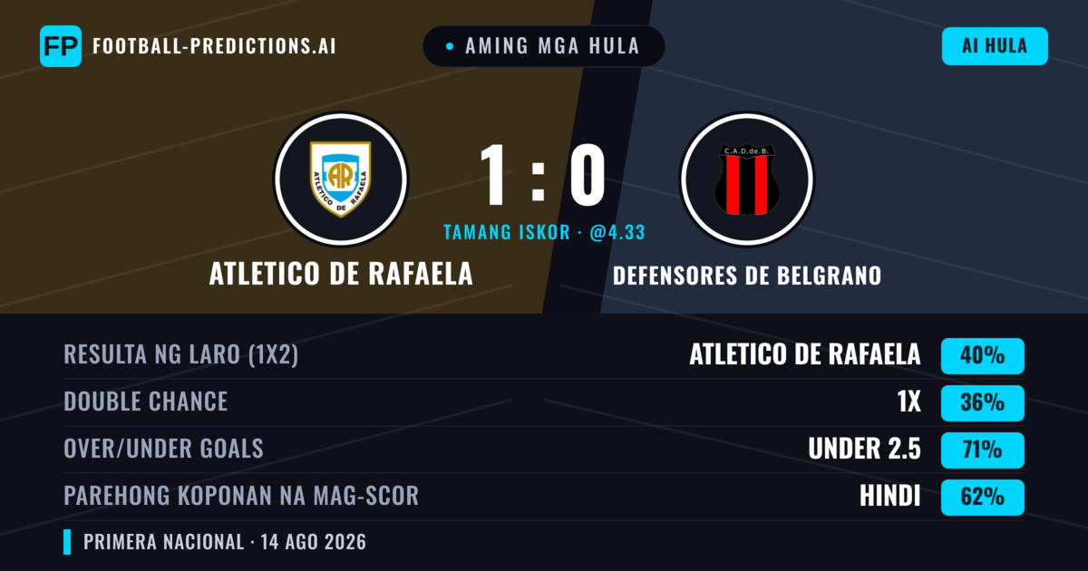 Aming mga hula: Atletico de Rafaela vs Defensores de Belgrano — Defensores de Belgrano — Manalo (34%); Under 2.5; Parehong magbubuo: Hindi