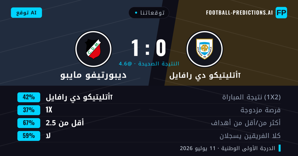 توقعاتنا: أتليتيكو دي رافايلा ضد ديبورتيفو مايبو — أتليتيكو دي رافايلा — فوز (42%); أقل من 2.5; لا يسجل الطرفان