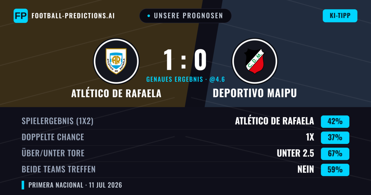 Unsere Prognosen: Atlético de Rafaela vs Deportivo Maipu — Atlético de Rafaela — Sieg (42%); Unter 2.5; Beide treffen: Nein