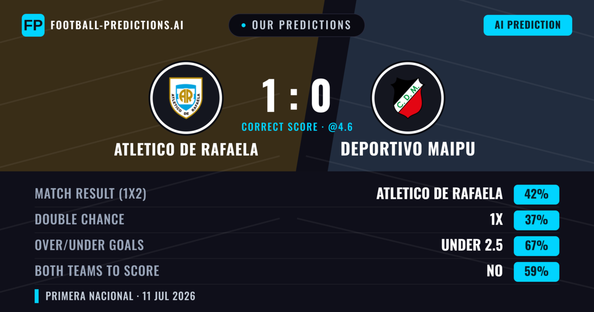 Our Predictions: Atletico DE Rafaela vs Deportivo Maipu — Atletico DE Rafaela — Win (42%); under 2.5; Both teams to score: No