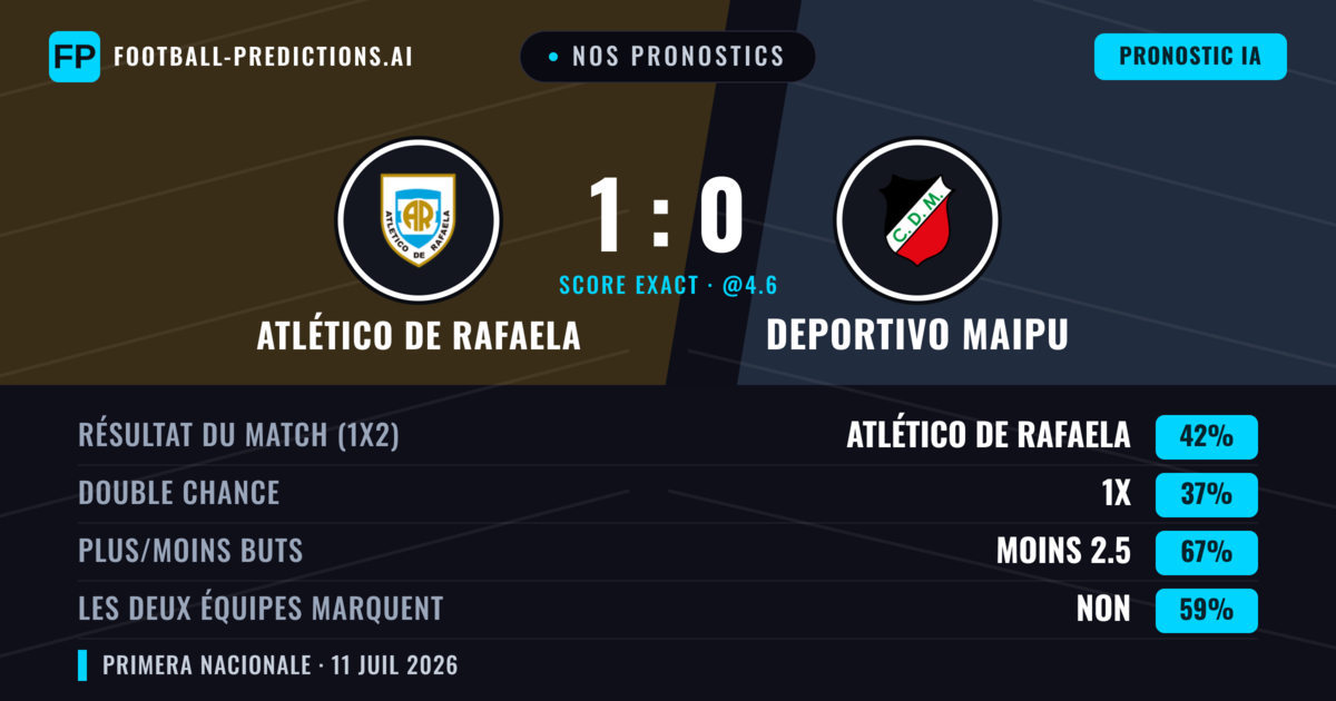 Nos pronostics: Atlético de Rafaela vs Deportivo Maipu — Atlético de Rafaela — Victoire (42%); Moins 2.5; Les deux marquent : Non